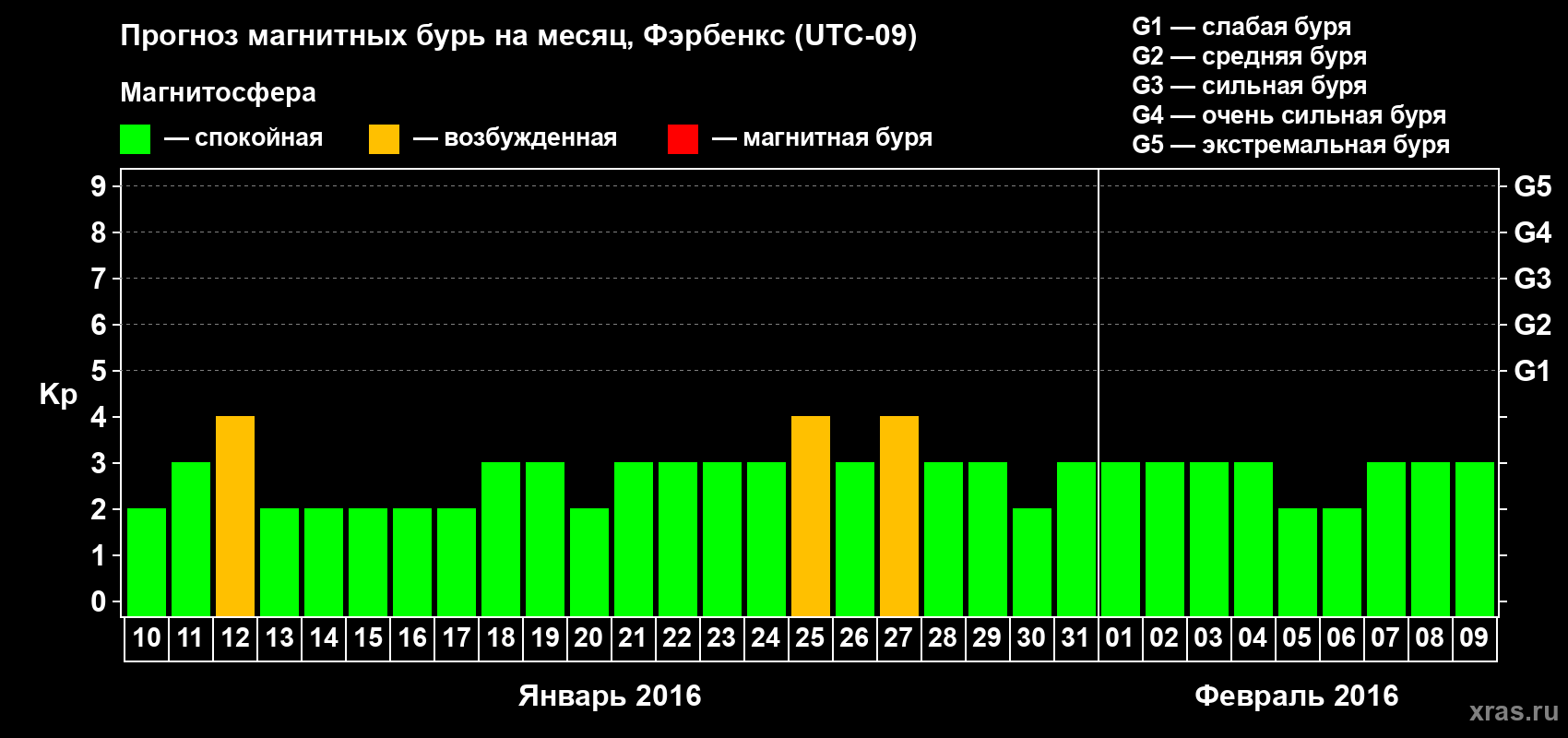 Прогноз максимального суточного геомагнитного индекса Kp на <b>1 месяц</b> (31 день) <b>с 10 января по 09 февраля 2016 г</b>