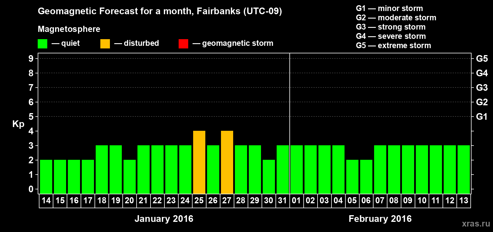 Forecast of the daily maximal value of geomagnetic index Kp for <b>1 month</b> (31 days) <b>from Jan 14, 2016 to Feb 13, 2016</b>