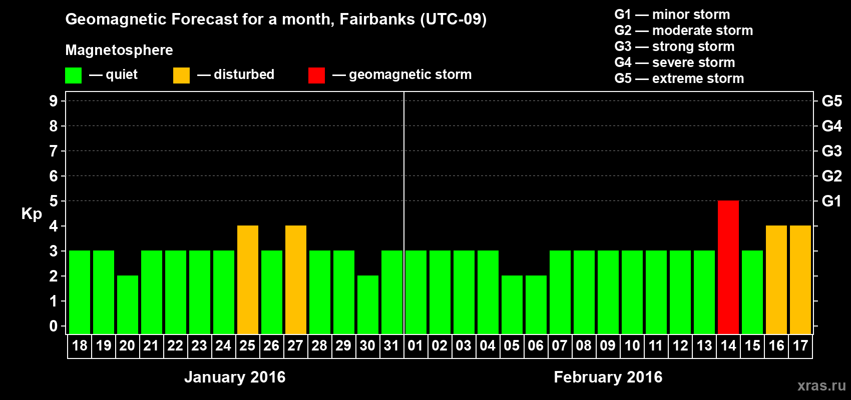 Forecast of the daily maximal value of geomagnetic index Kp for <b>1 month</b> (31 days) <b>from Jan 18, 2016 to Feb 17, 2016</b>
