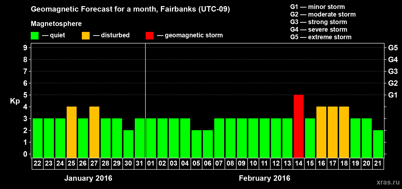 Forecast of the daily maximal value of geomagnetic index Kp for <b>1 month</b> (31 days) <b>from Jan 22, 2016 to Feb 21, 2016</b>