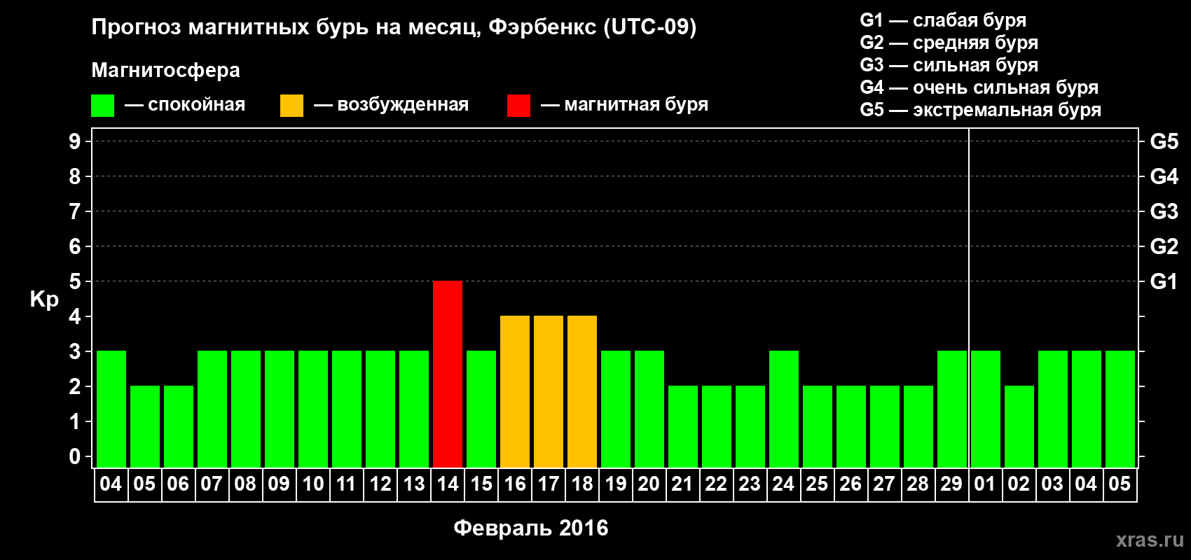 Прогноз максимального суточного геомагнитного индекса Kp на <b>1 месяц</b> (31 день) <b>с 04 февраля по 05 марта 2016 г</b>