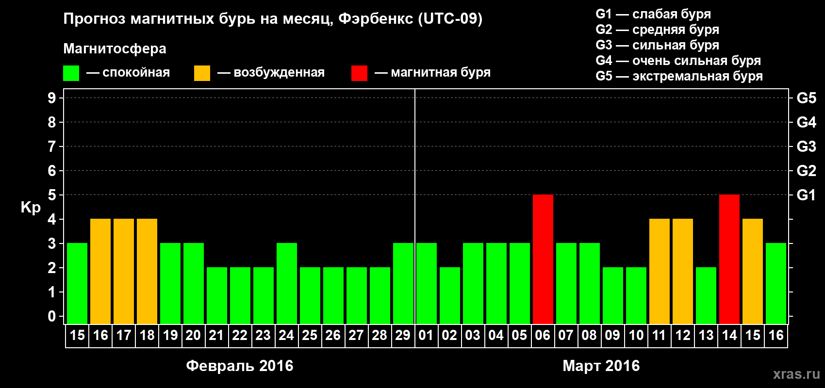 Прогноз максимального суточного геомагнитного индекса&nbsp;Kp на <b>1 месяц</b> (31 день) <b>с 15 февраля по 16 марта 2016 г</b>