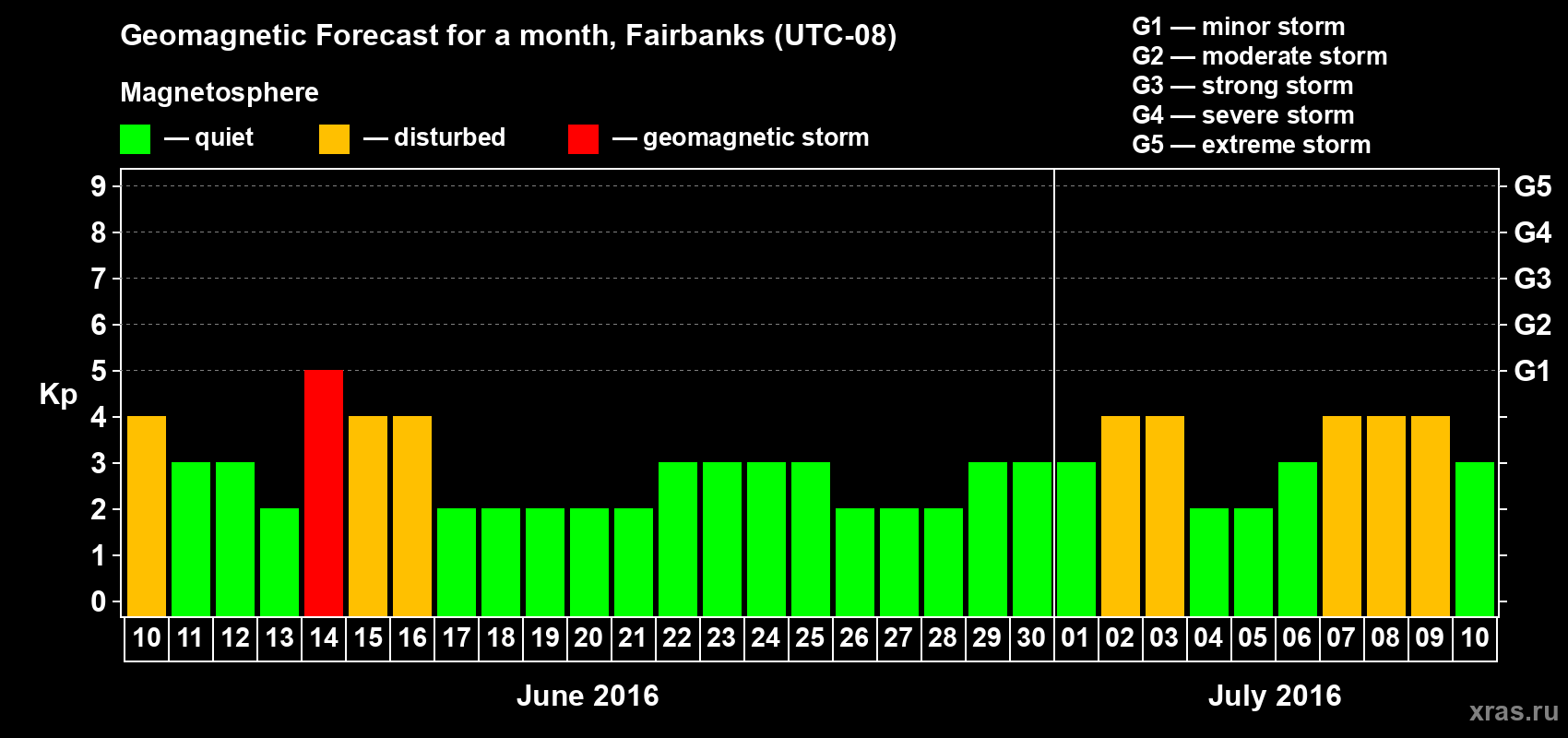 Forecast of the daily maximal value of geomagnetic index Kp for <b>1 month</b> (31 days) <b>from Jun 10, 2016 to Jul 10, 2016</b>