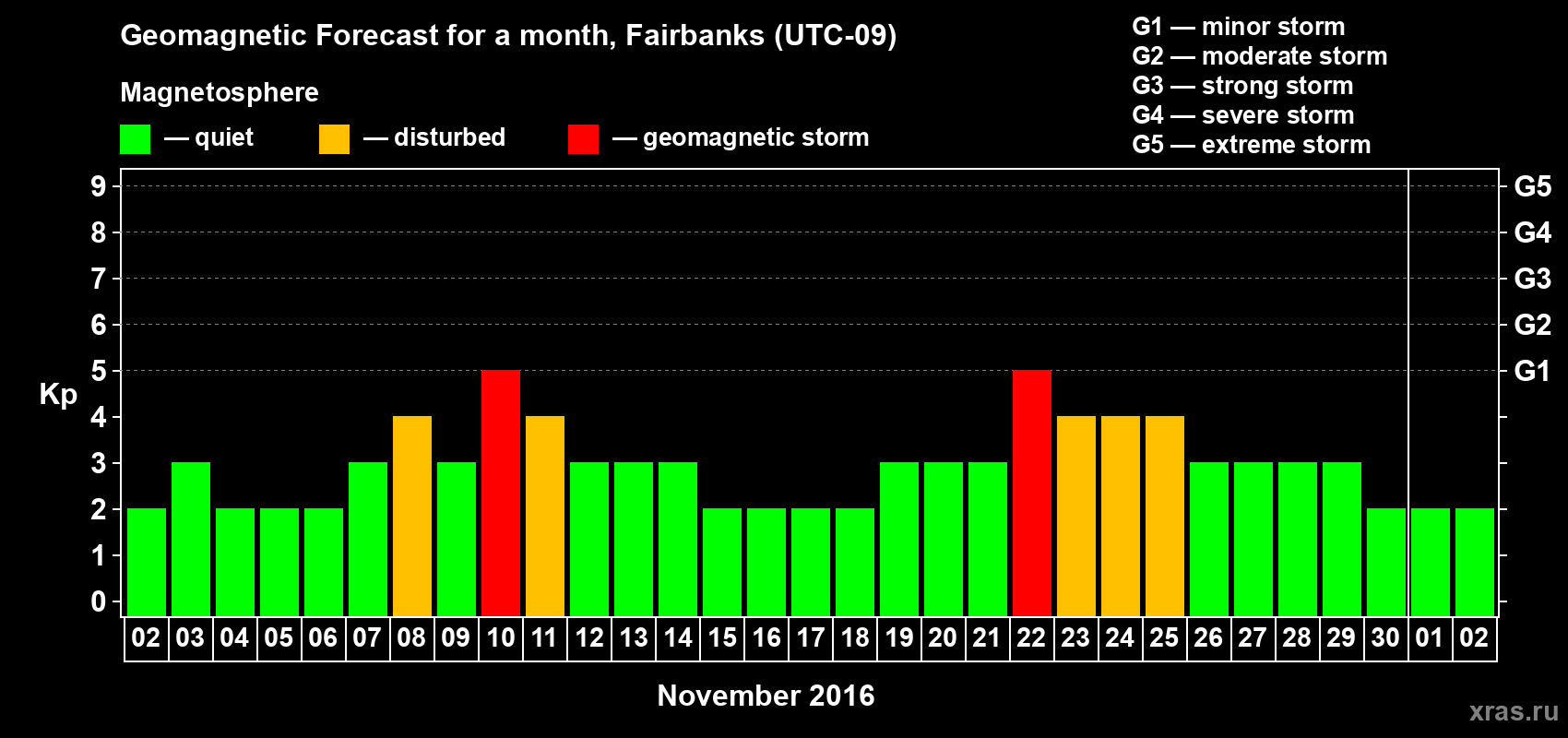 Forecast of the daily maximal value of geomagnetic index Kp for <b>1 month</b> (31 days) <b>from Nov 02, 2016 to Dec 02, 2016</b>