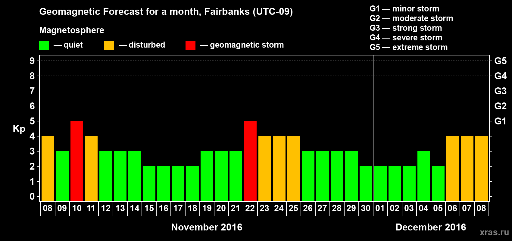 Forecast of the daily maximal value of geomagnetic index Kp for <b>1 month</b> (31 days) <b>from Nov 08, 2016 to Dec 08, 2016</b>