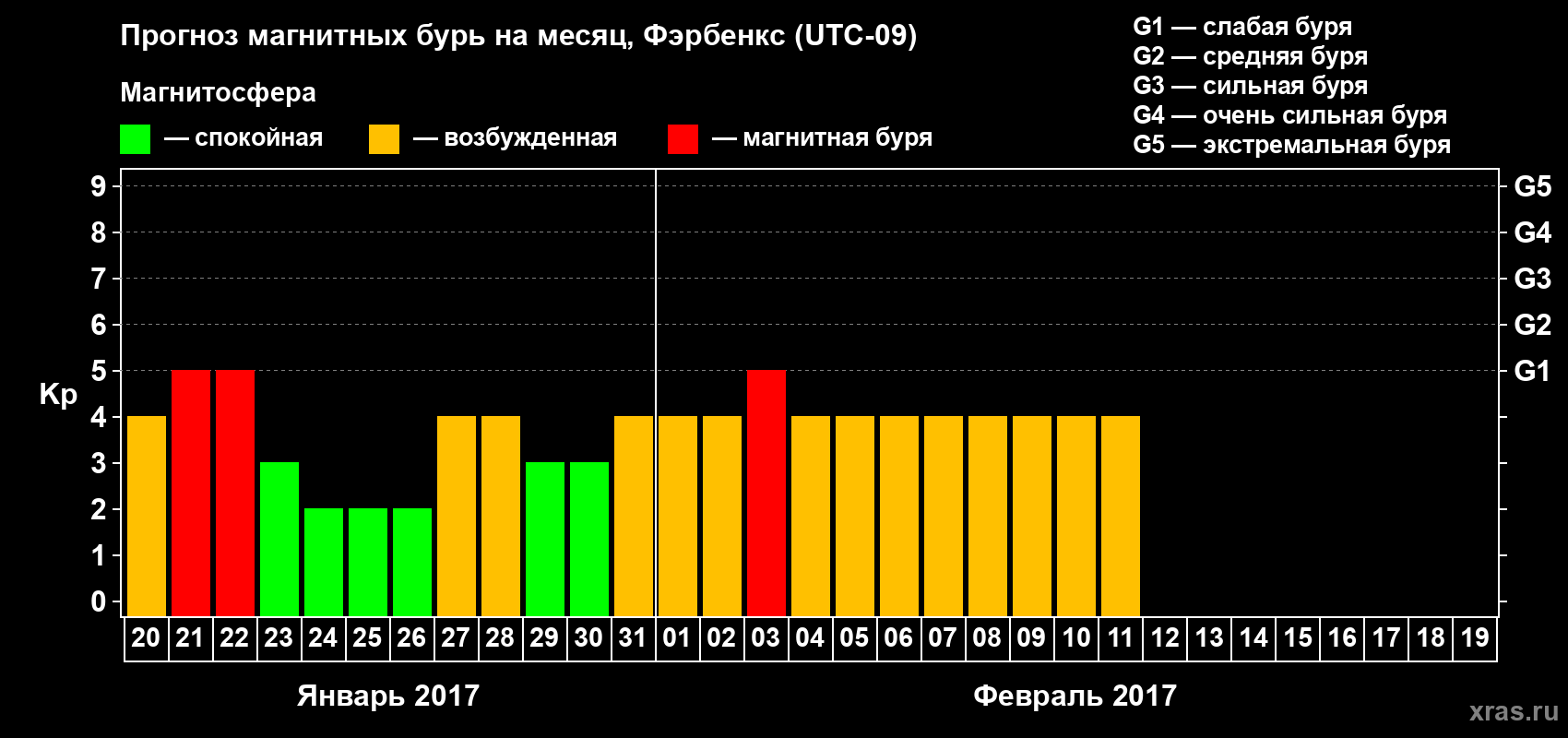 Прогноз максимального суточного геомагнитного индекса&nbsp;Kp на <b>1 месяц</b> (31 день) <b>с 20 января по 19 февраля 2017 г</b>