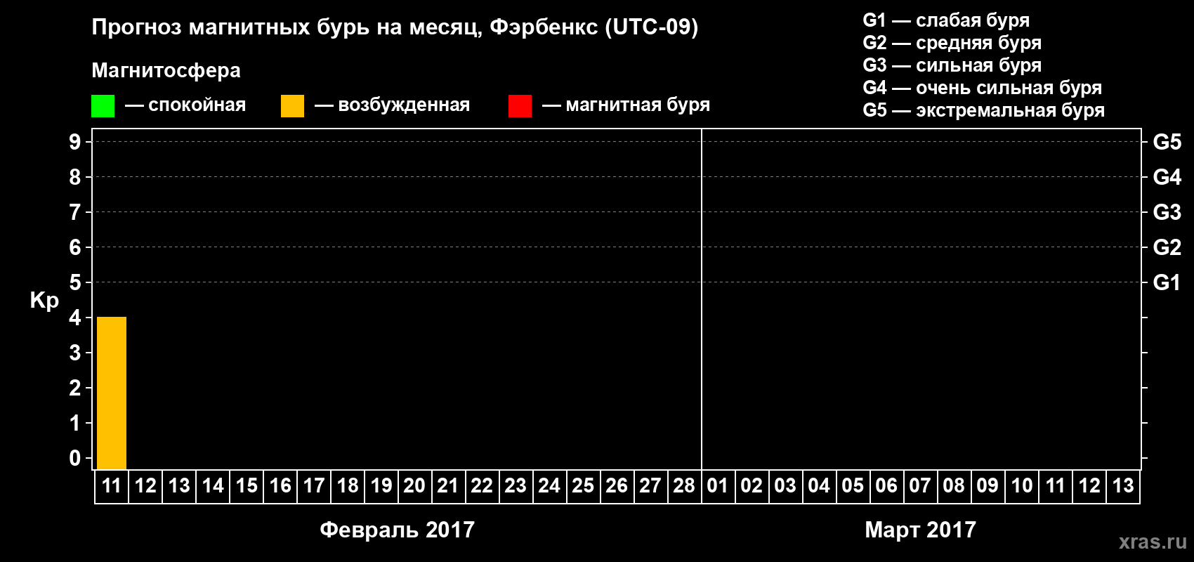 Прогноз максимального суточного геомагнитного индекса Kp на <b>1 месяц</b> (31 день) <b>с 11 февраля по 13 марта 2017 г</b>