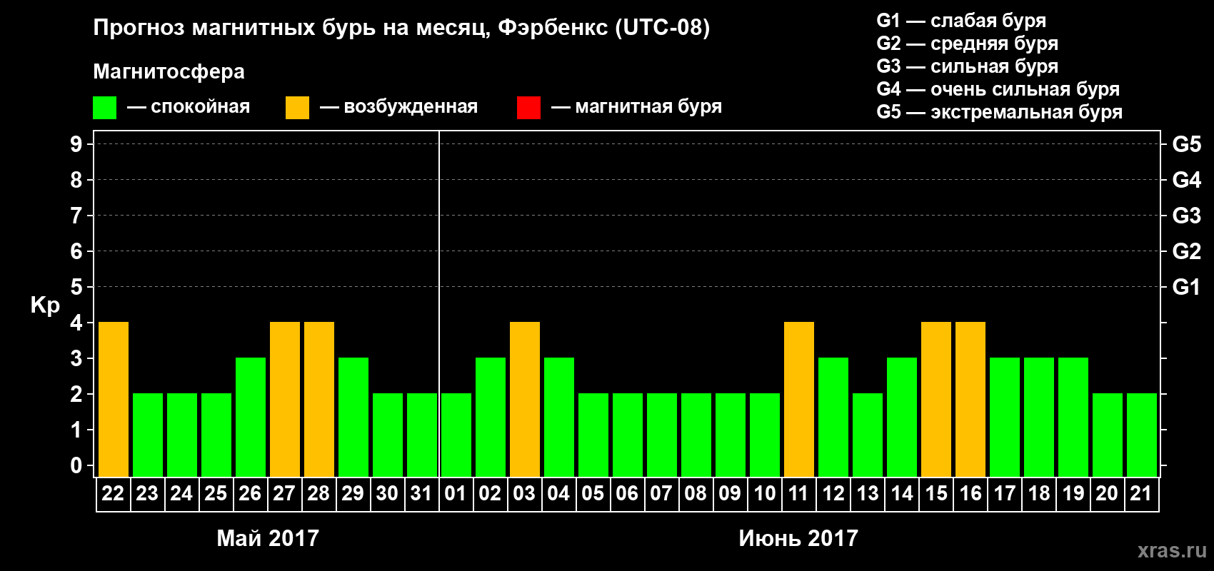 Прогноз максимального суточного геомагнитного индекса Kp на <b>1 месяц</b> (31 день) <b>с 22 мая по 21 июня 2017 г</b>