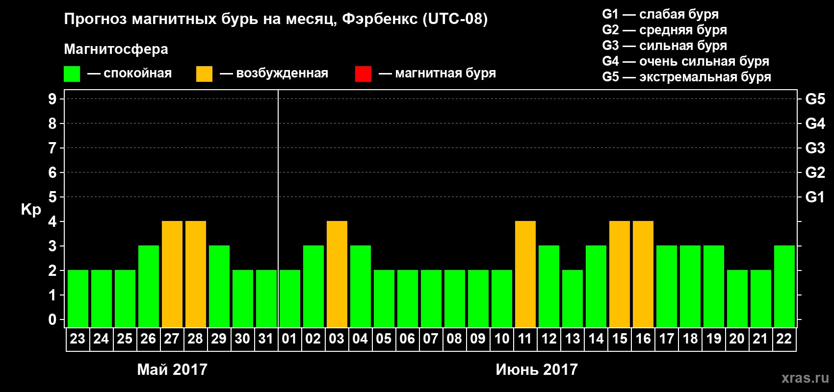 Прогноз максимального суточного геомагнитного индекса Kp на <b>1 месяц</b> (31 день) <b>с 23 мая по 22 июня 2017 г</b>