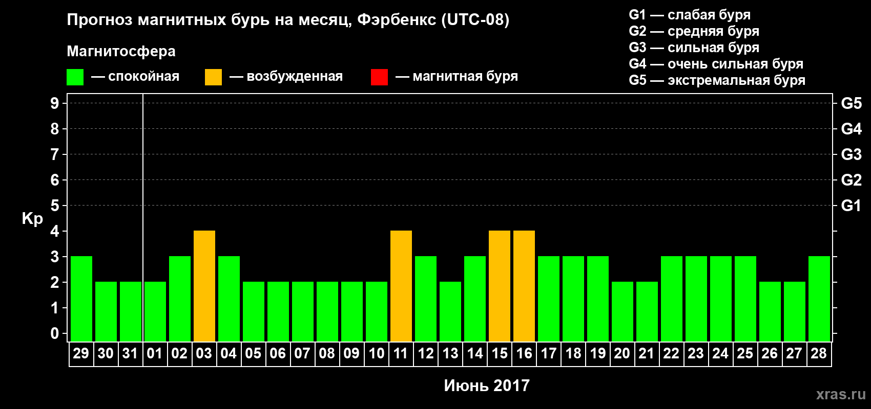 Прогноз максимального суточного геомагнитного индекса Kp на <b>1 месяц</b> (31 день) <b>с 29 мая по 28 июня 2017 г</b>
