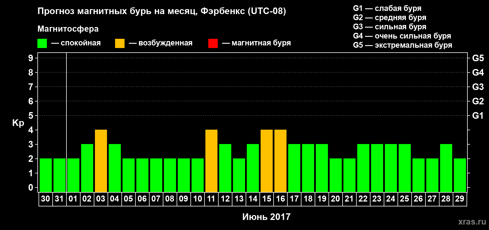 Прогноз максимального суточного геомагнитного индекса Kp на <b>1 месяц</b> (31 день) <b>с 30 мая по 29 июня 2017 г</b>