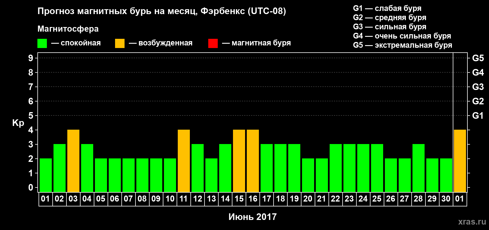 Прогноз максимального суточного геомагнитного индекса Kp на <b>1 месяц</b> (31 день) <b>с 01 июня по 01 июля 2017 г</b>