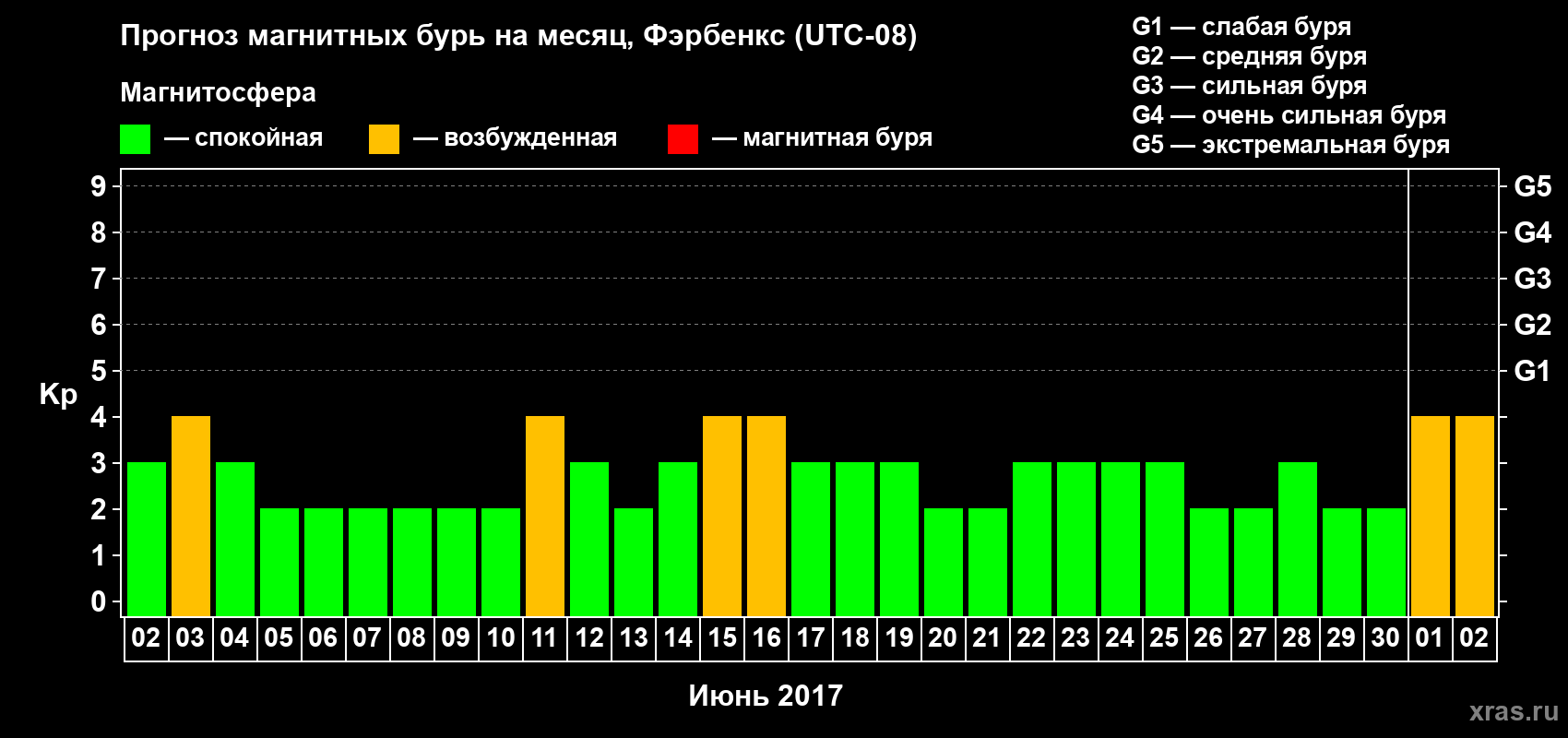 Прогноз максимального суточного геомагнитного индекса Kp на <b>1 месяц</b> (31 день) <b>с 02 июня по 02 июля 2017 г</b>
