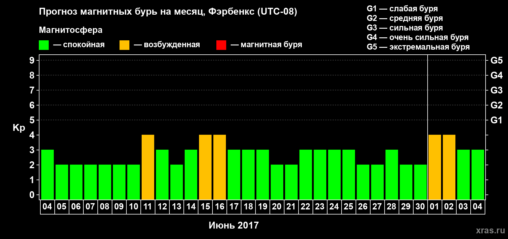 Прогноз максимального суточного геомагнитного индекса Kp на <b>1 месяц</b> (31 день) <b>с 04 июня по 04 июля 2017 г</b>
