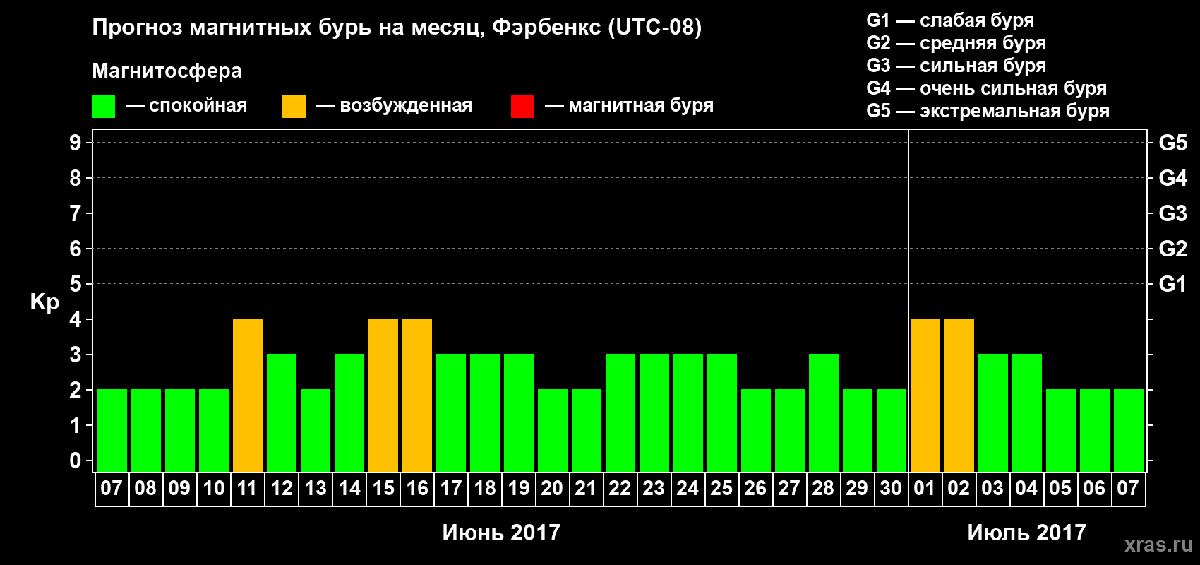 Прогноз максимального суточного геомагнитного индекса Kp на <b>1 месяц</b> (31 день) <b>с 07 июня по 07 июля 2017 г</b>