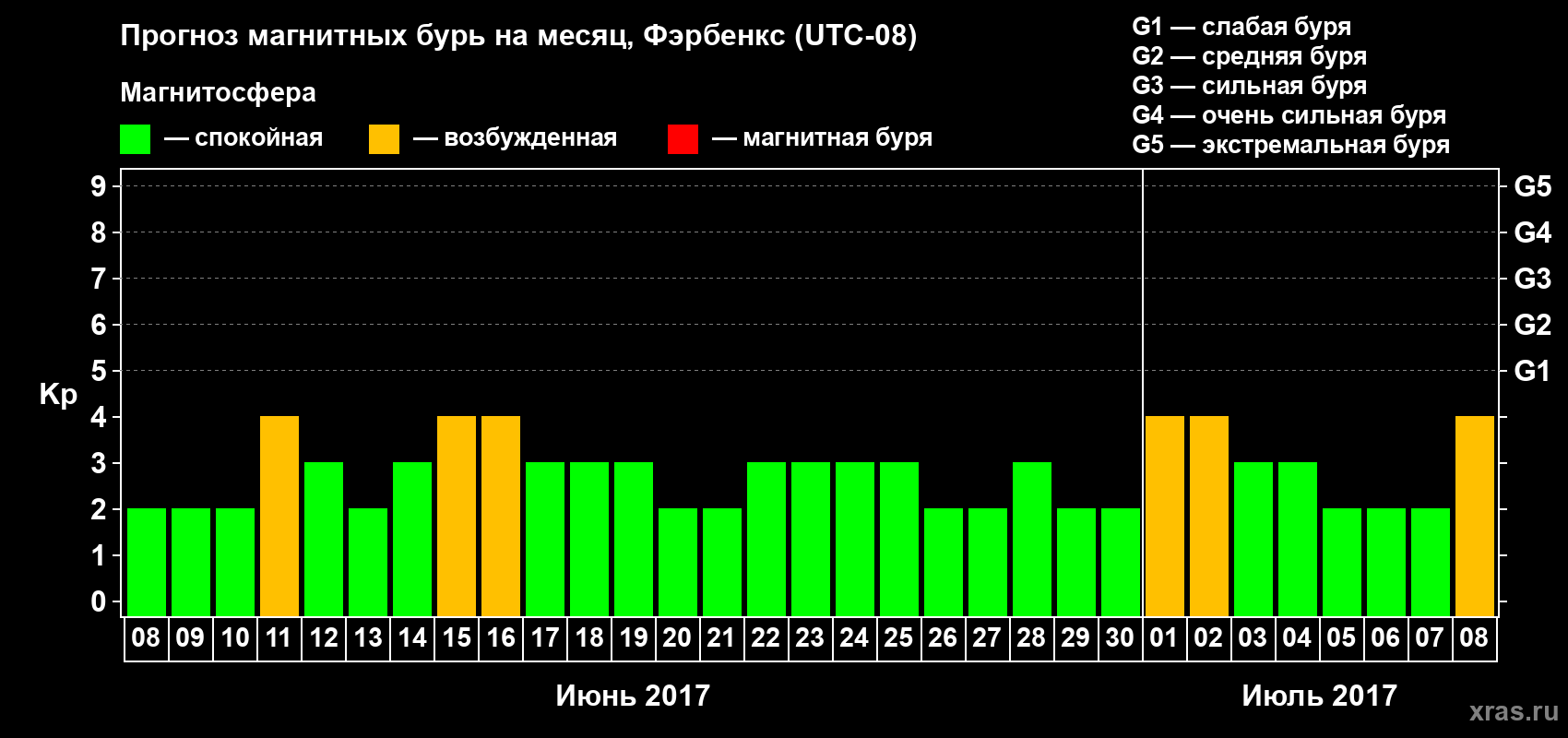 Прогноз максимального суточного геомагнитного индекса Kp на <b>1 месяц</b> (31 день) <b>с 08 июня по 08 июля 2017 г</b>