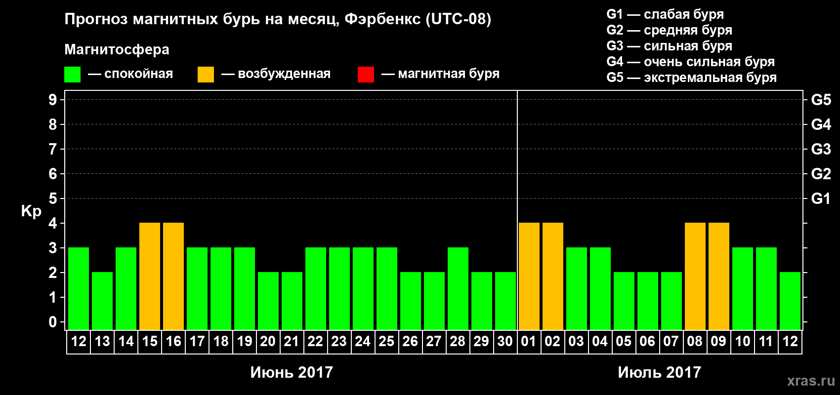 Прогноз максимального суточного геомагнитного индекса Kp на <b>1 месяц</b> (31 день) <b>с 12 июня по 12 июля 2017 г</b>