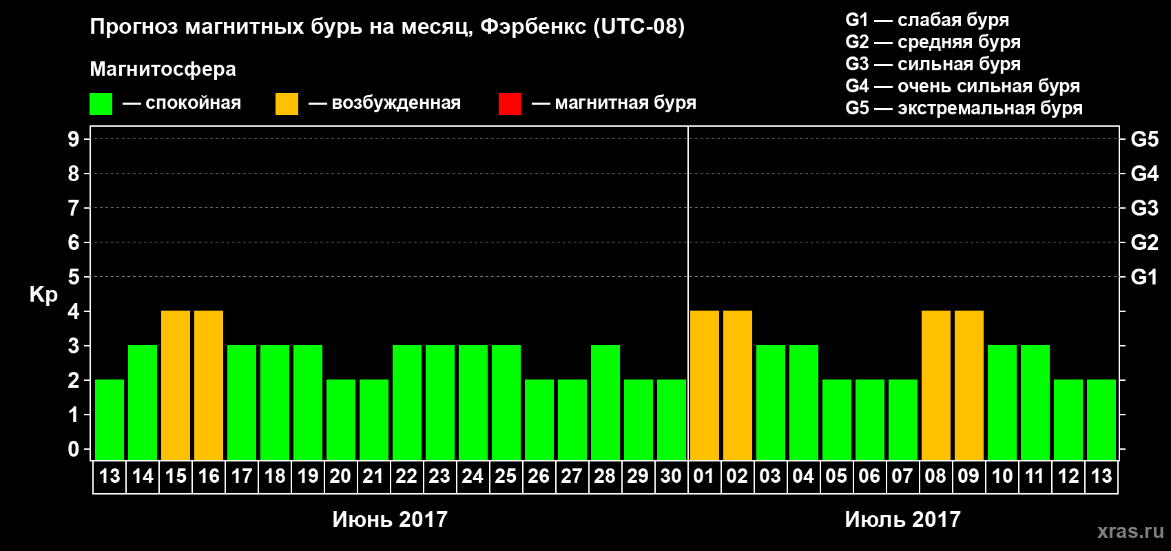 Прогноз максимального суточного геомагнитного индекса Kp на <b>1 месяц</b> (31 день) <b>с 13 июня по 13 июля 2017 г</b>