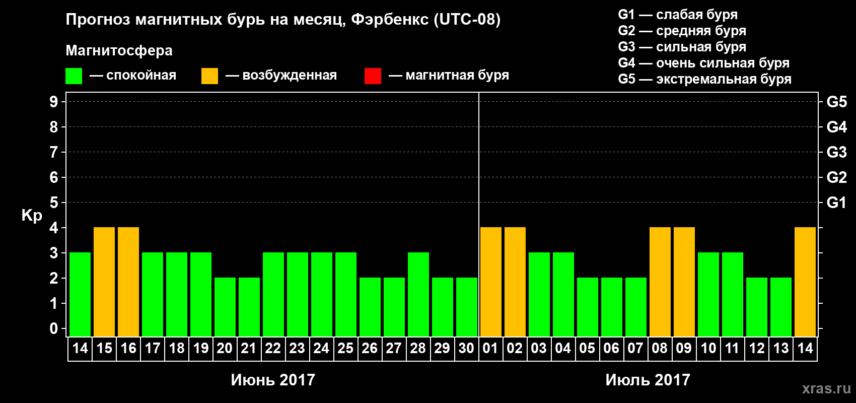 Прогноз максимального суточного геомагнитного индекса Kp на <b>1 месяц</b> (31 день) <b>с 14 июня по 14 июля 2017 г</b>