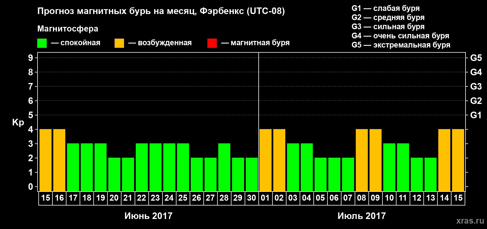 Прогноз максимального суточного геомагнитного индекса Kp на <b>1 месяц</b> (31 день) <b>с 15 июня по 15 июля 2017 г</b>