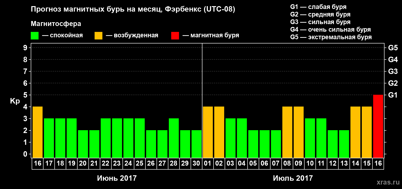 Прогноз максимального суточного геомагнитного индекса Kp на <b>1 месяц</b> (31 день) <b>с 16 июня по 16 июля 2017 г</b>