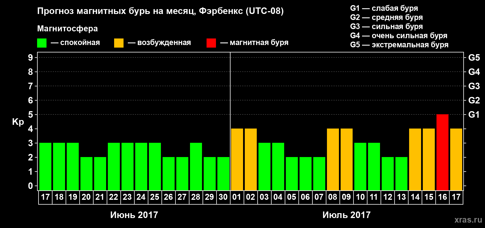 Прогноз максимального суточного геомагнитного индекса Kp на <b>1 месяц</b> (31 день) <b>с 17 июня по 17 июля 2017 г</b>