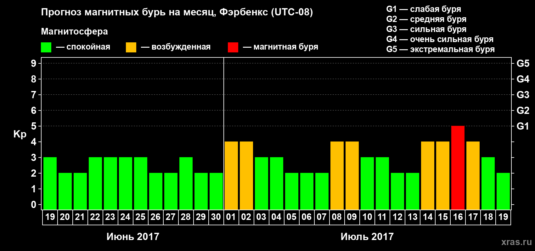 Прогноз максимального суточного геомагнитного индекса Kp на <b>1 месяц</b> (31 день) <b>с 19 июня по 19 июля 2017 г</b>
