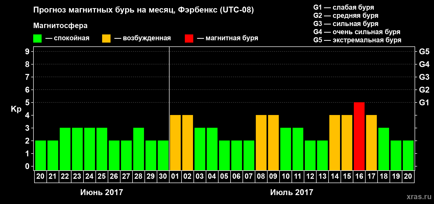 Прогноз максимального суточного геомагнитного индекса Kp на <b>1 месяц</b> (31 день) <b>с 20 июня по 20 июля 2017 г</b>
