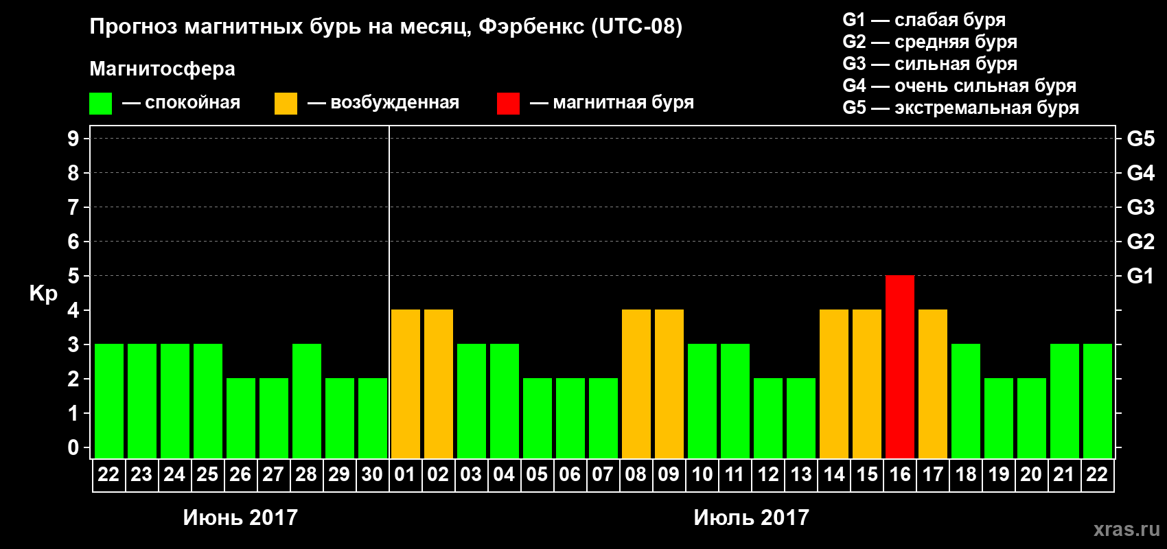 Прогноз максимального суточного геомагнитного индекса Kp на <b>1 месяц</b> (31 день) <b>с 22 июня по 22 июля 2017 г</b>