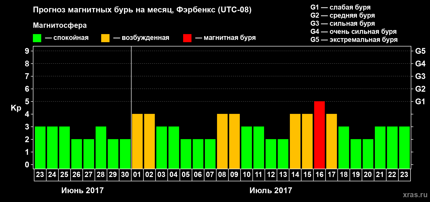 Прогноз максимального суточного геомагнитного индекса Kp на <b>1 месяц</b> (31 день) <b>с 23 июня по 23 июля 2017 г</b>