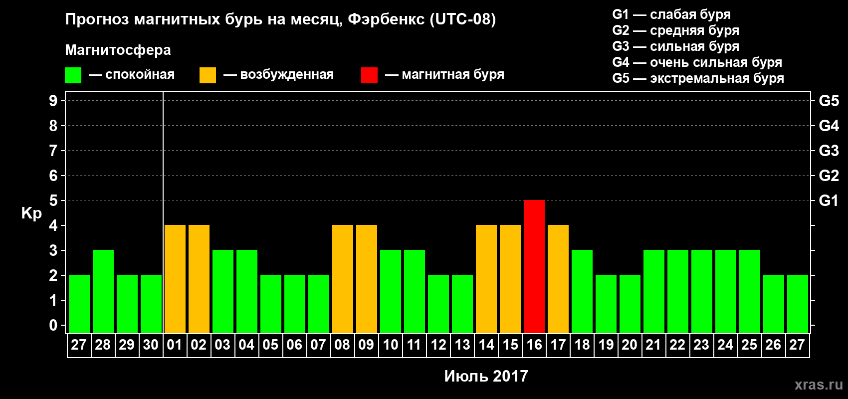 Прогноз максимального суточного геомагнитного индекса Kp на <b>1 месяц</b> (31 день) <b>с 27 июня по 27 июля 2017 г</b>