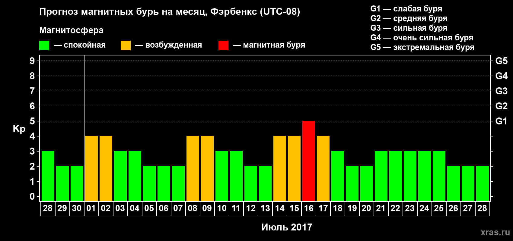 Прогноз максимального суточного геомагнитного индекса Kp на <b>1 месяц</b> (31 день) <b>с 28 июня по 28 июля 2017 г</b>