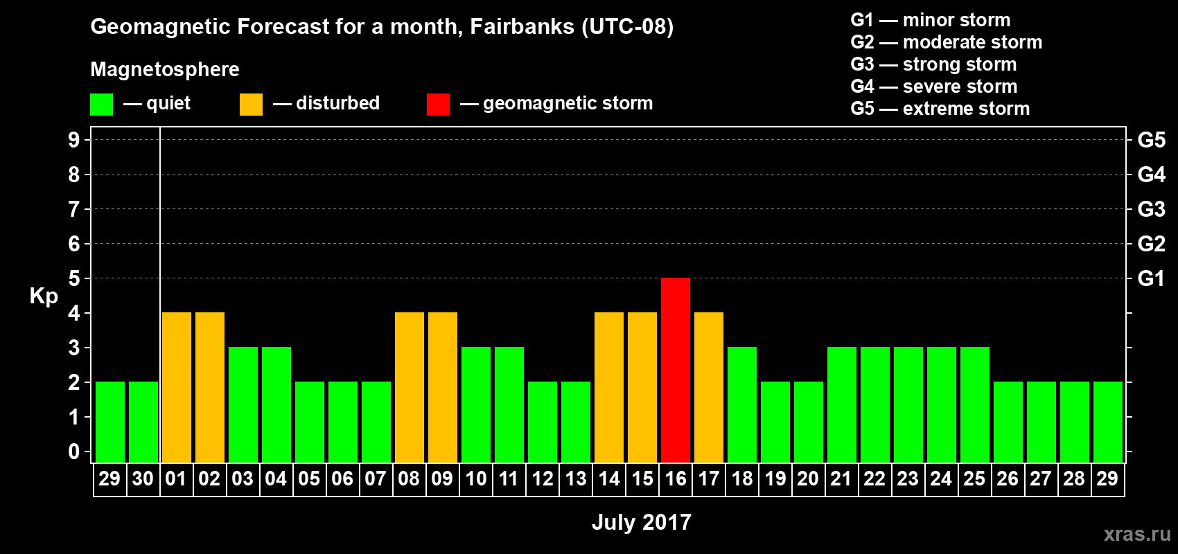 Forecast of the daily maximal value of geomagnetic index Kp for <b>1 month</b> (31 days) <b>from Jun 29, 2017 to Jul 29, 2017</b>