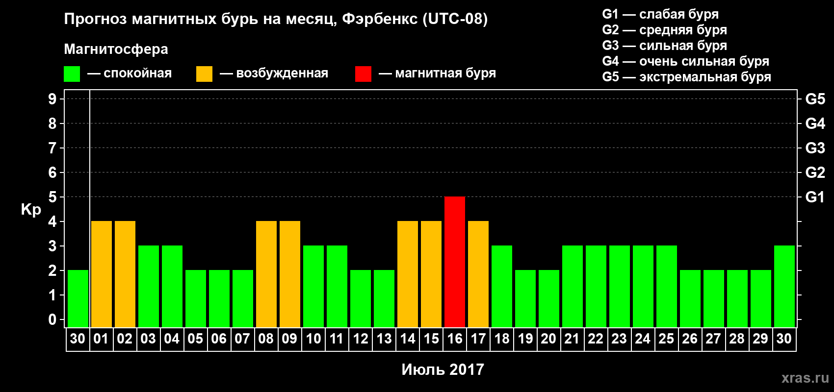 Прогноз максимального суточного геомагнитного индекса Kp на <b>1 месяц</b> (31 день) <b>с 30 июня по 30 июля 2017 г</b>