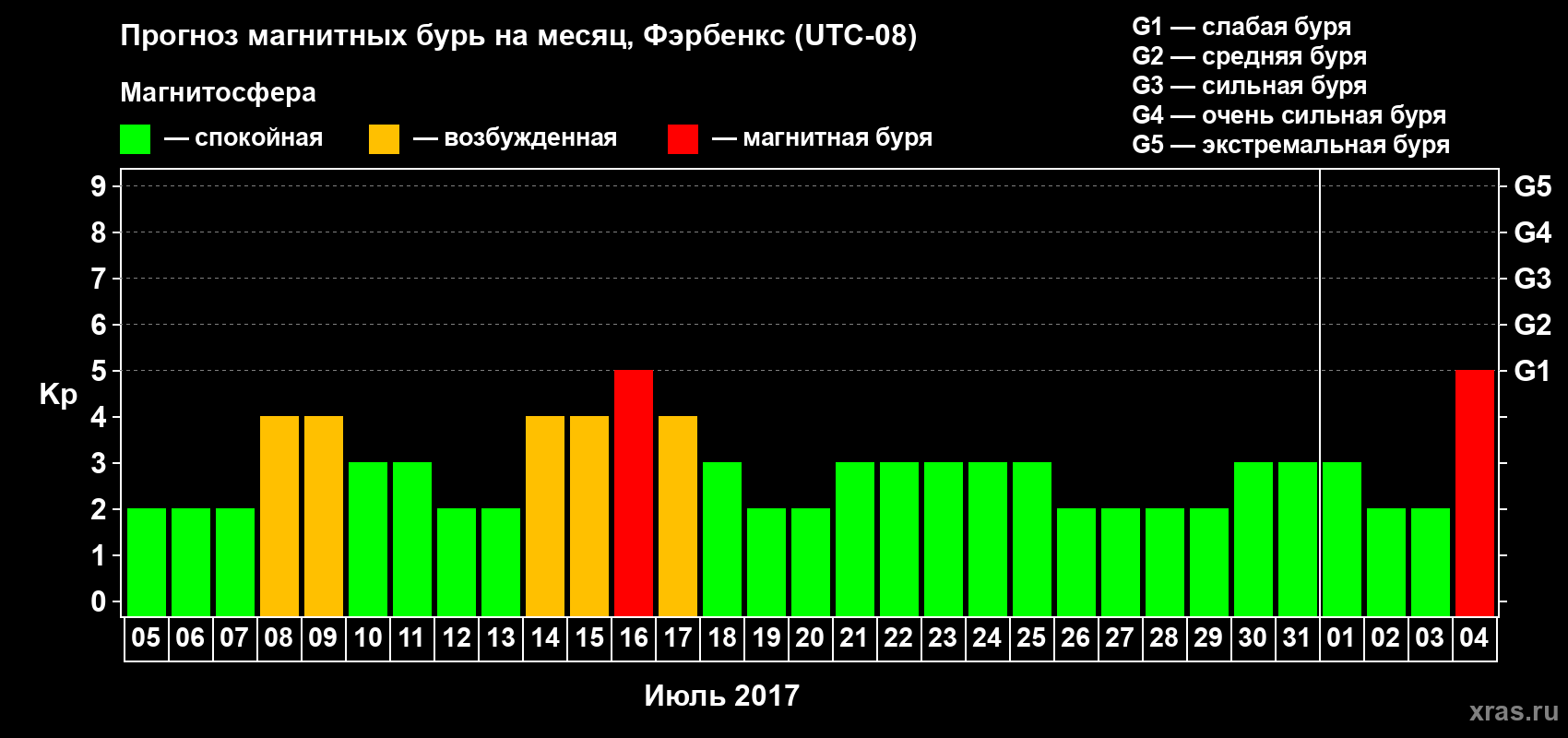 Прогноз максимального суточного геомагнитного индекса Kp на <b>1 месяц</b> (31 день) <b>с 05 июля по 04 августа 2017 г</b>