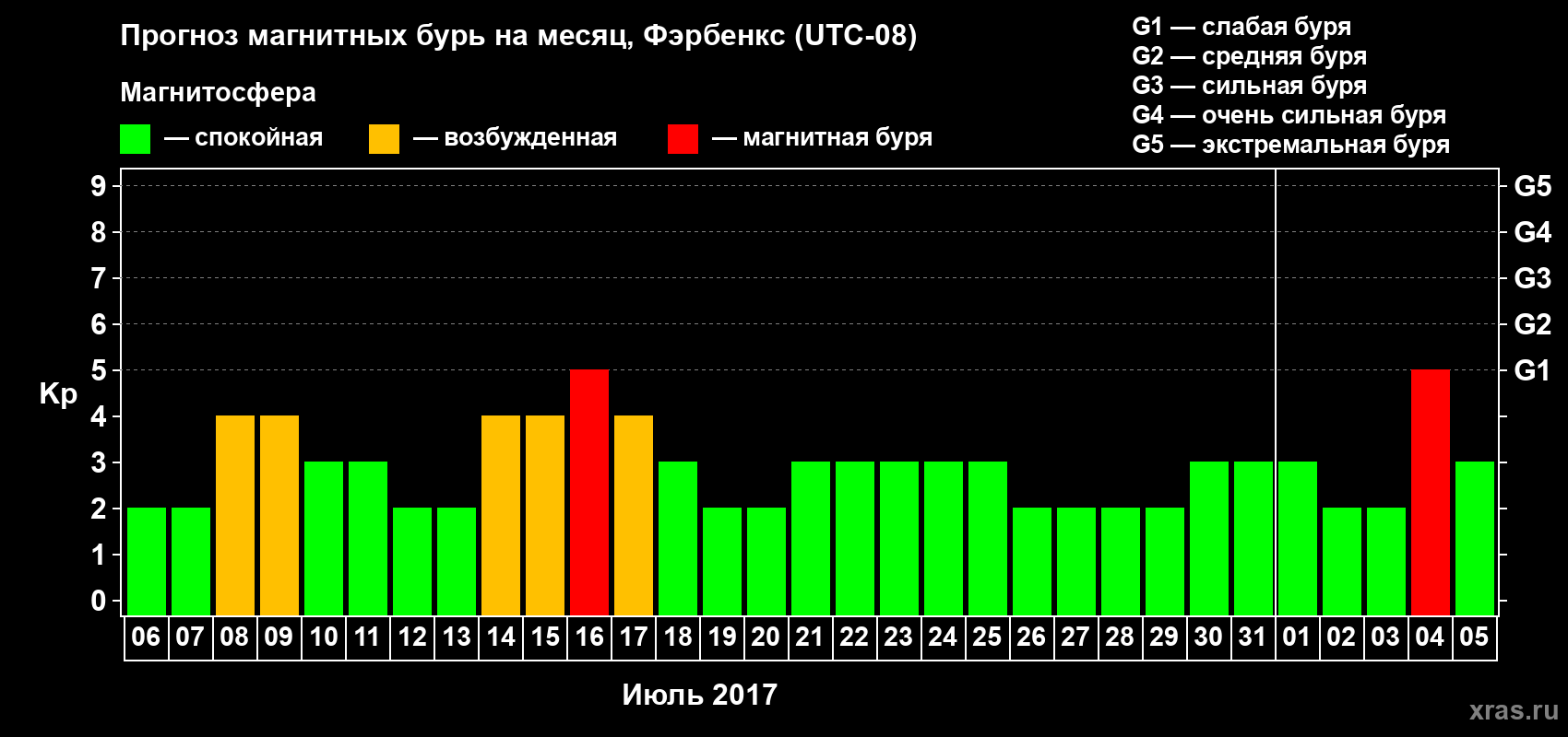 Прогноз максимального суточного геомагнитного индекса Kp на <b>1 месяц</b> (31 день) <b>с 06 июля по 05 августа 2017 г</b>