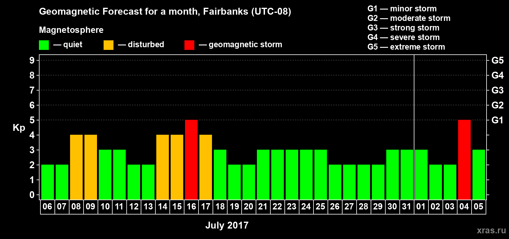 Forecast of the daily maximal value of geomagnetic index Kp for <b>1 month</b> (31 days) <b>from Jul 06, 2017 to Aug 05, 2017</b>