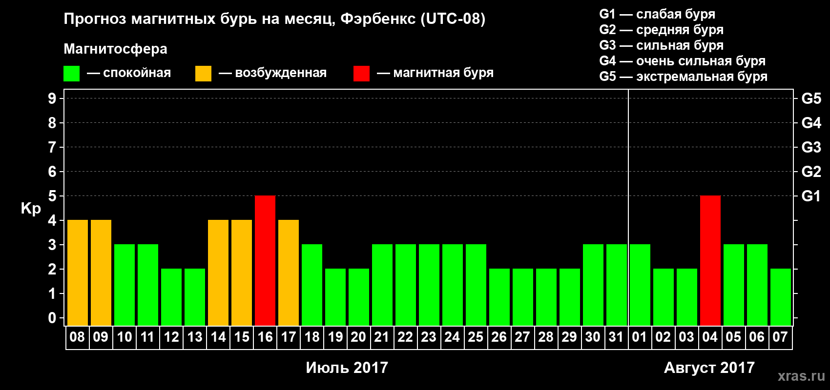 Прогноз максимального суточного геомагнитного индекса Kp на <b>1 месяц</b> (31 день) <b>с 08 июля по 07 августа 2017 г</b>