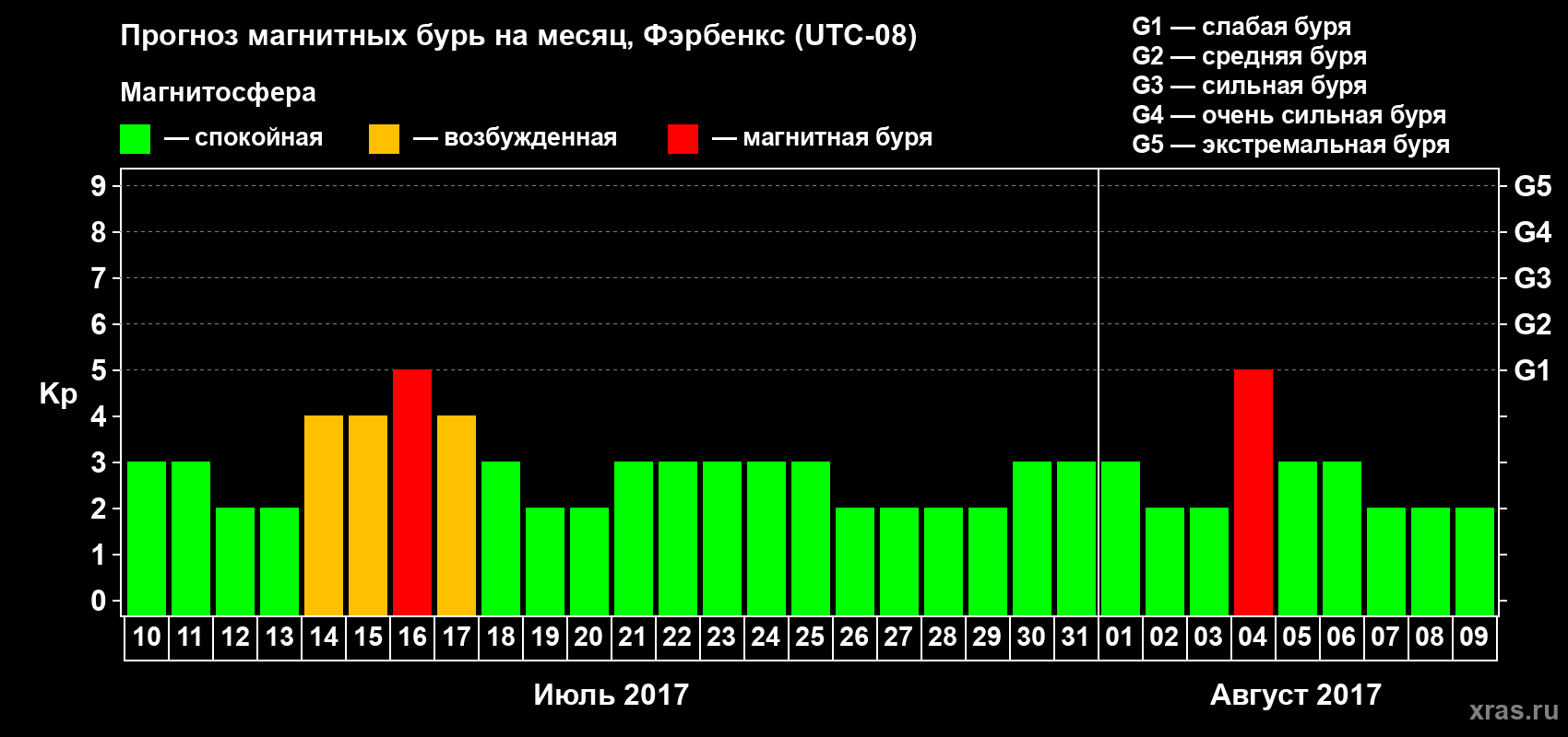 Прогноз максимального суточного геомагнитного индекса Kp на <b>1 месяц</b> (31 день) <b>с 10 июля по 09 августа 2017 г</b>