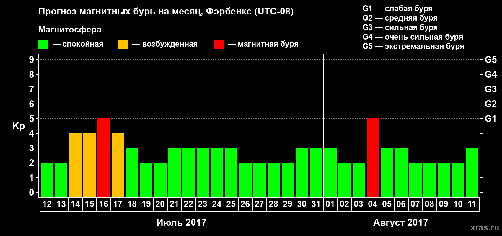 Прогноз максимального суточного геомагнитного индекса Kp на <b>1 месяц</b> (31 день) <b>с 12 июля по 11 августа 2017 г</b>