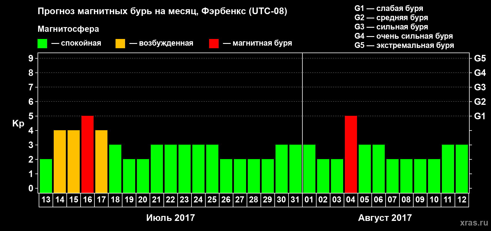 Прогноз максимального суточного геомагнитного индекса Kp на <b>1 месяц</b> (31 день) <b>с 13 июля по 12 августа 2017 г</b>