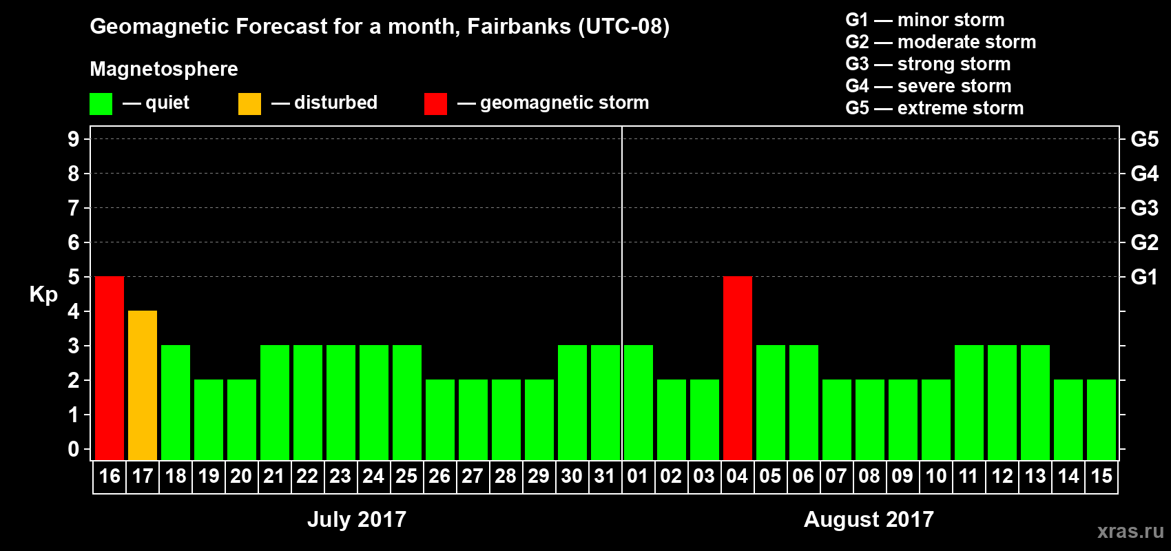 Forecast of the daily maximal value of geomagnetic index Kp for <b>1 month</b> (31 days) <b>from Jul 16, 2017 to Aug 15, 2017</b>