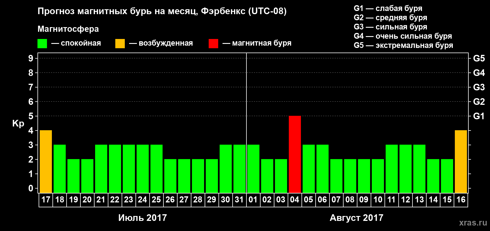 Прогноз максимального суточного геомагнитного индекса Kp на <b>1 месяц</b> (31 день) <b>с 17 июля по 16 августа 2017 г</b>