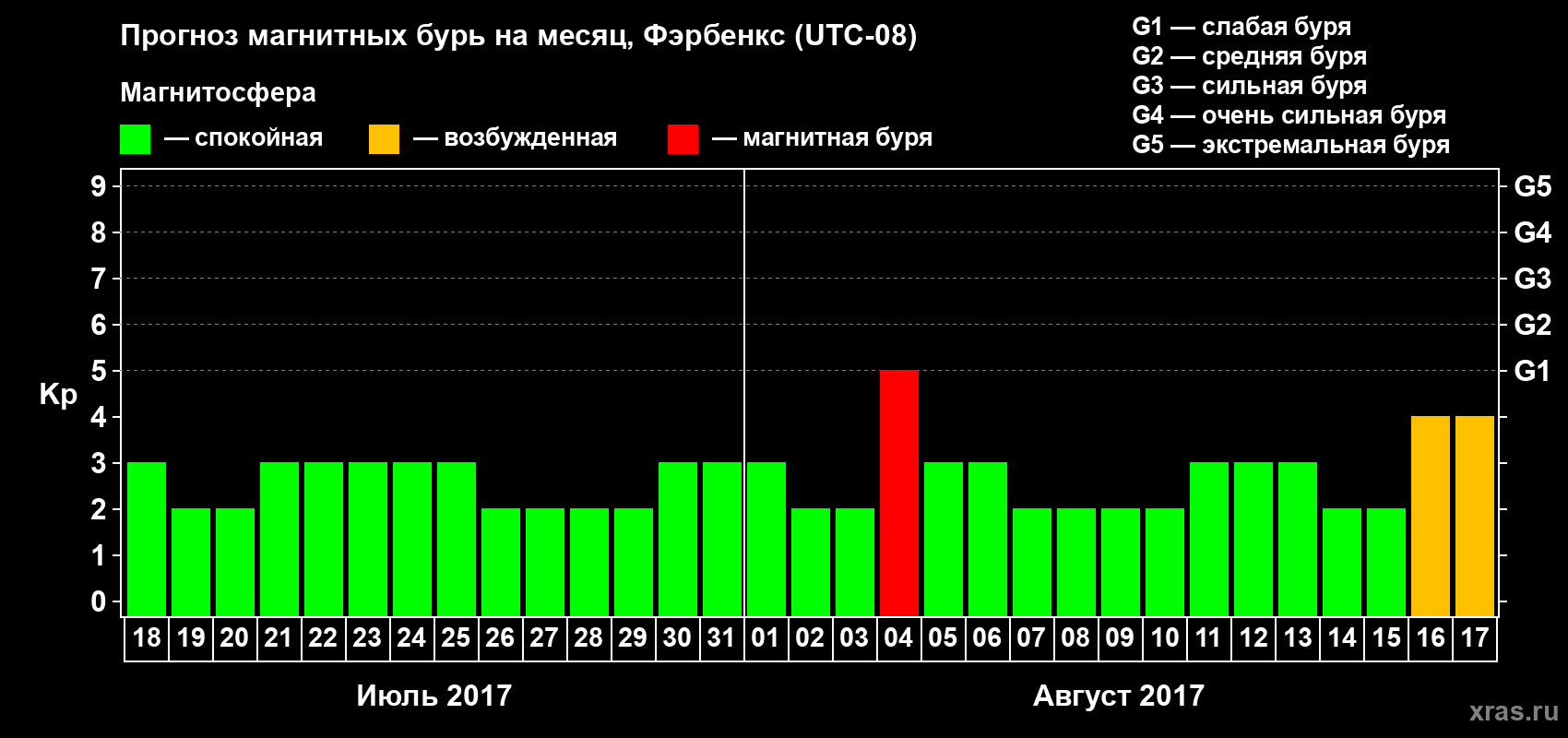 Прогноз максимального суточного геомагнитного индекса Kp на <b>1 месяц</b> (31 день) <b>с 18 июля по 17 августа 2017 г</b>