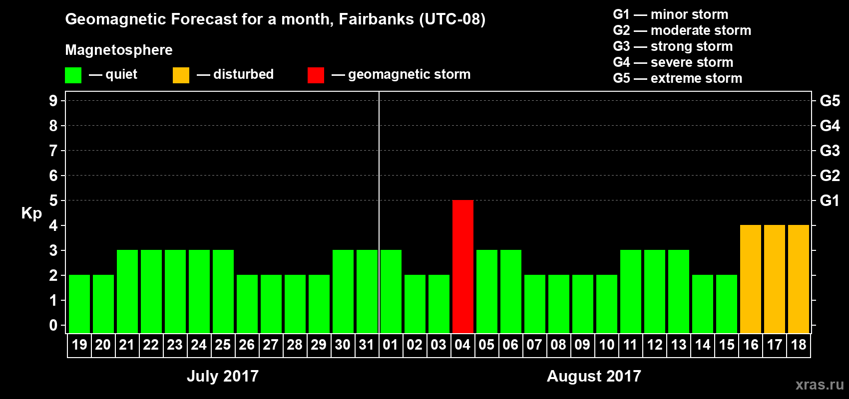 Forecast of the daily maximal value of geomagnetic index Kp for <b>1 month</b> (31 days) <b>from Jul 19, 2017 to Aug 18, 2017</b>
