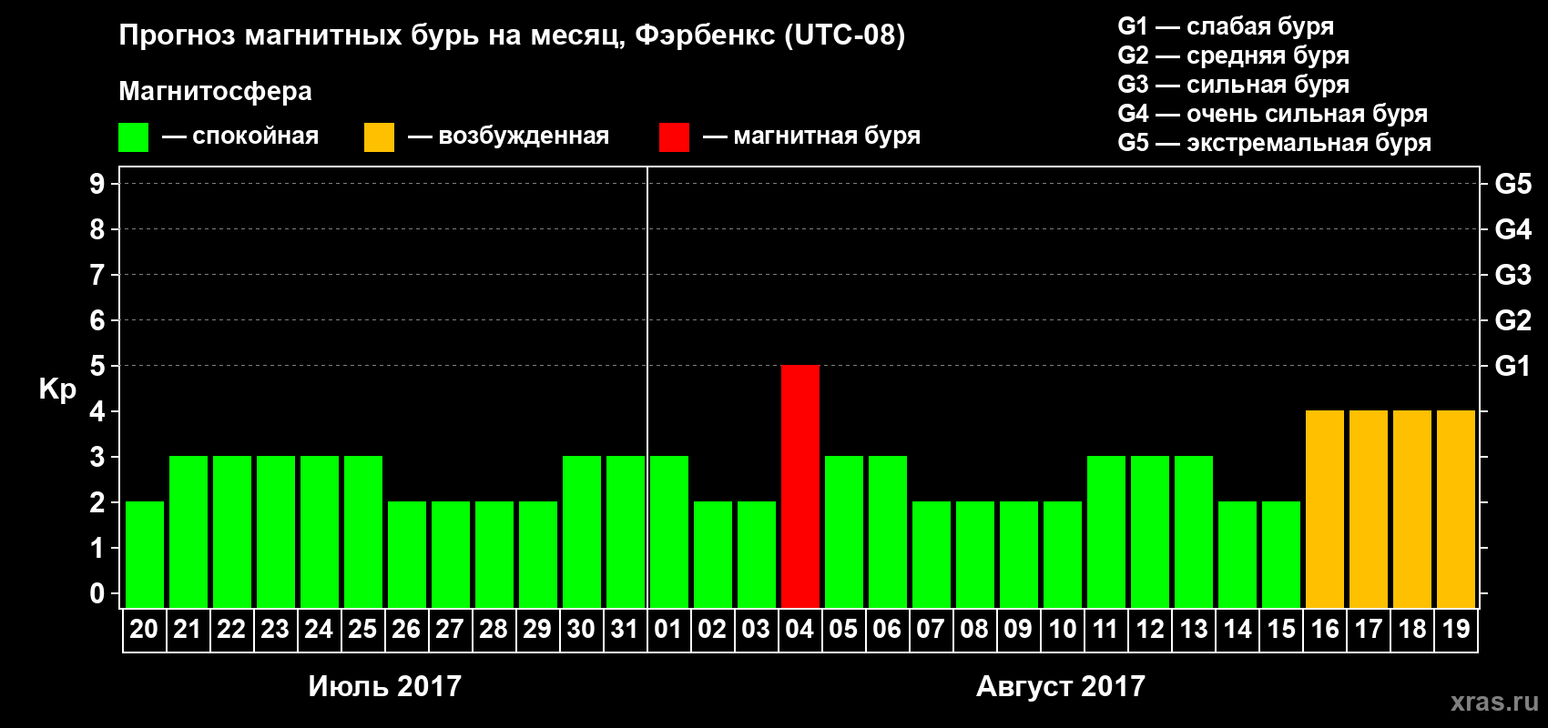 Прогноз максимального суточного геомагнитного индекса Kp на <b>1 месяц</b> (31 день) <b>с 20 июля по 19 августа 2017 г</b>