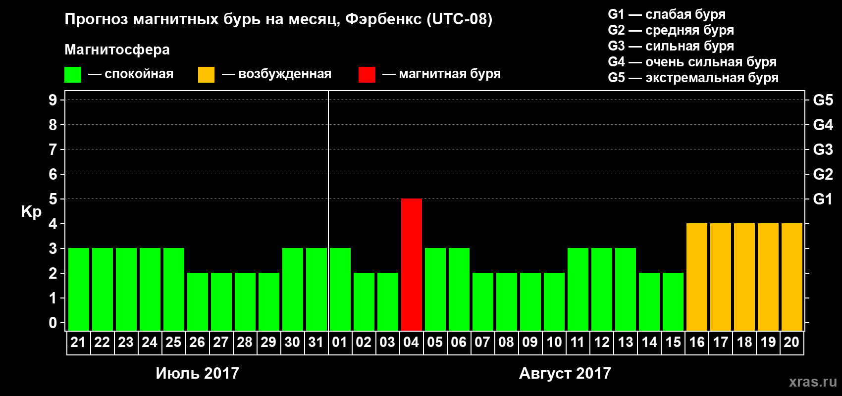 Прогноз максимального суточного геомагнитного индекса Kp на <b>1 месяц</b> (31 день) <b>с 21 июля по 20 августа 2017 г</b>