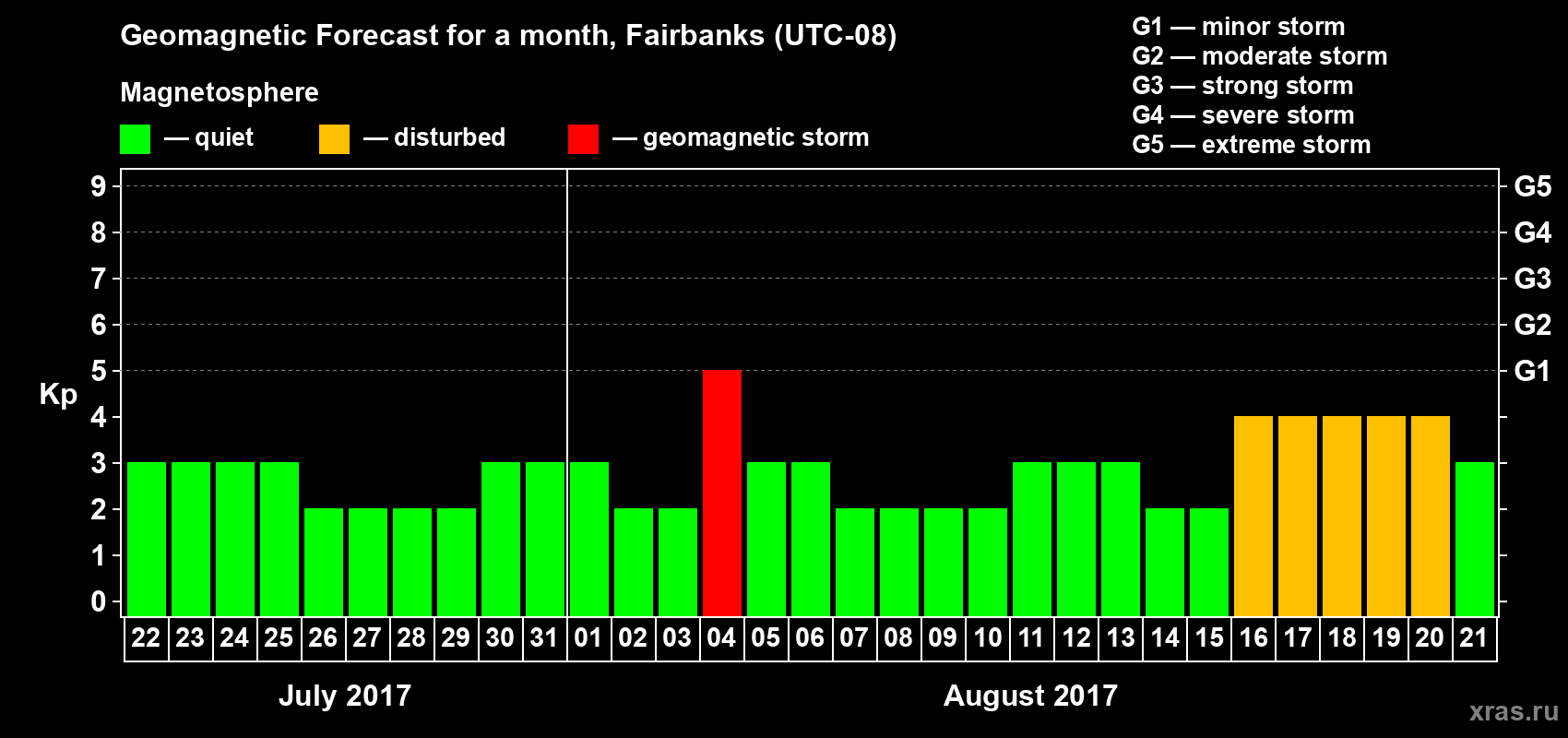 Forecast of the daily maximal value of geomagnetic index Kp for <b>1 month</b> (31 days) <b>from Jul 22, 2017 to Aug 21, 2017</b>