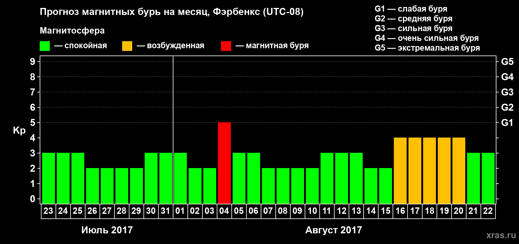 Прогноз максимального суточного геомагнитного индекса Kp на <b>1 месяц</b> (31 день) <b>с 23 июля по 22 августа 2017 г</b>