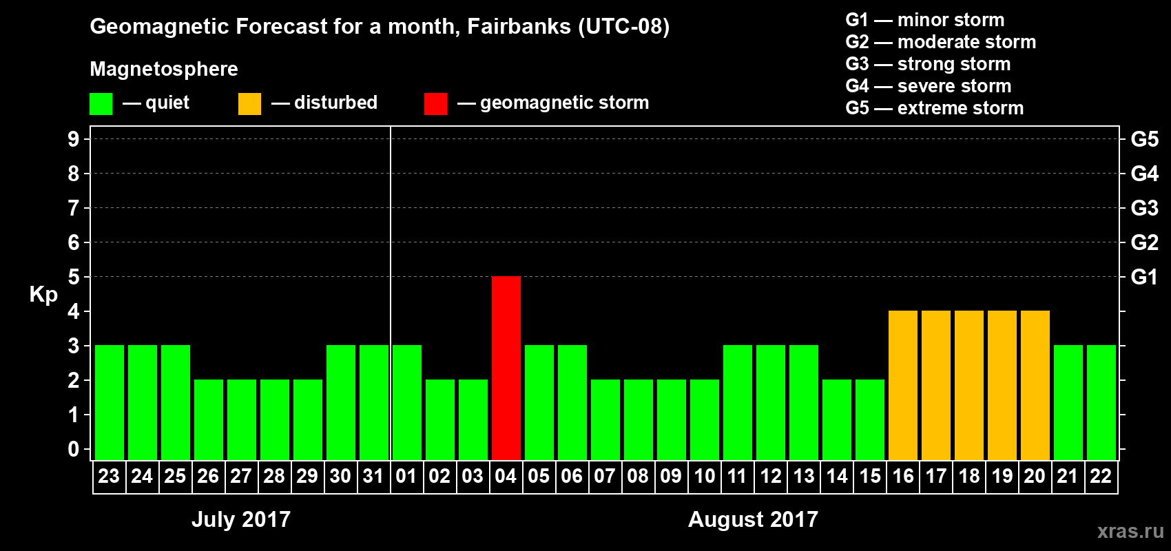 Forecast of the daily maximal value of geomagnetic index Kp for <b>1 month</b> (31 days) <b>from Jul 23, 2017 to Aug 22, 2017</b>